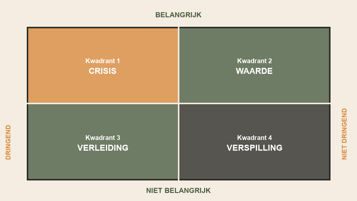 Overzicht van de 4 kwadranten: Crisis, Waarde, Verleiding en Verspilling