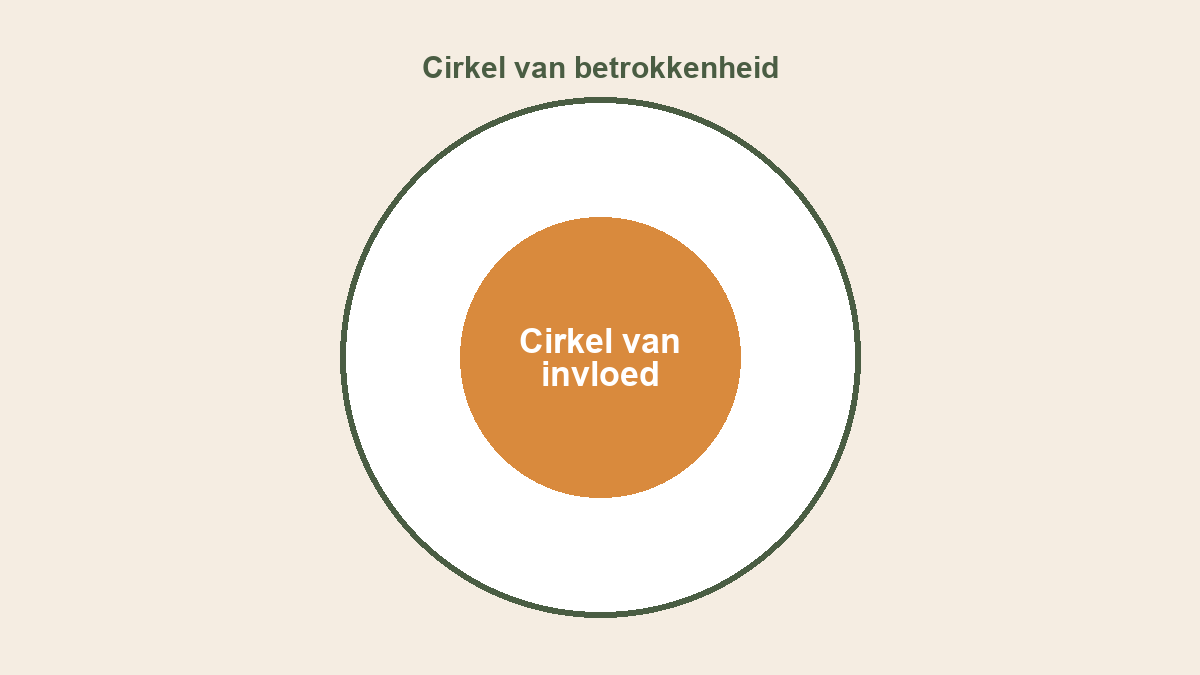 Diagram van de cirkel van invloed binnen de cirkel van betrokkenheid volgens Stephen Covey