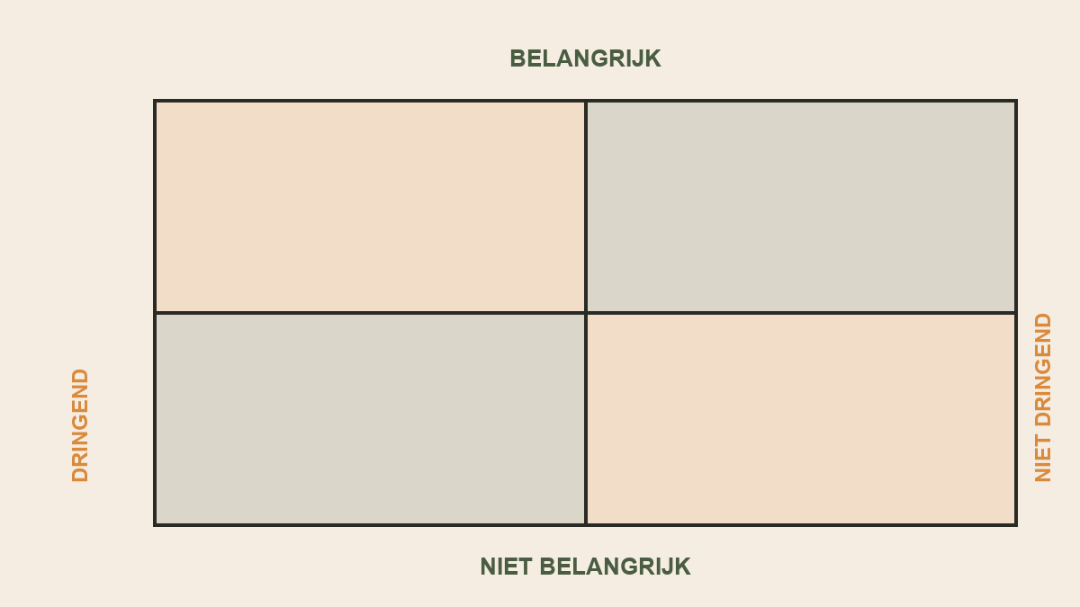 Matrix van dringend versus belangrijk, ook wel het Eisenhower of Covey kwadrant genoemd