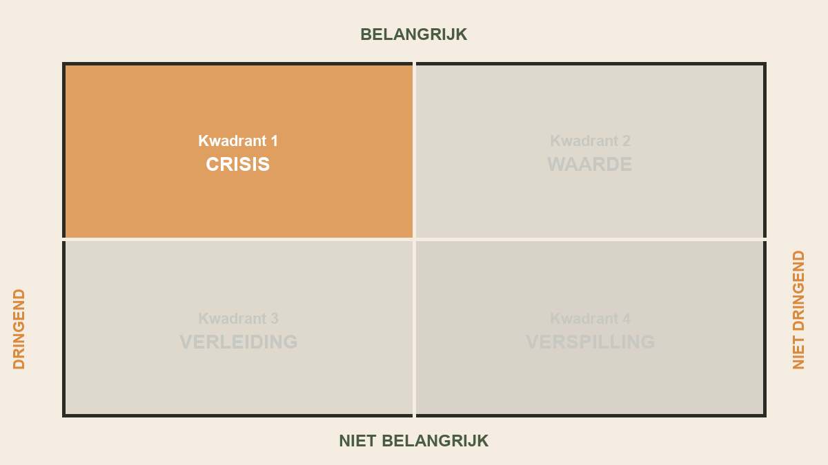 Prioriteitenmatrix met kwadrant 1, het kwadrant van CRISIS, uitgelicht
