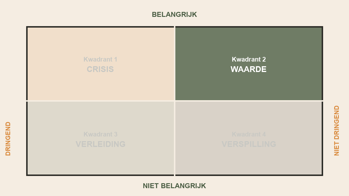 Prioriteitenmatrix met kwadrant 2, het kwadrant van WAARDE, uitgelicht