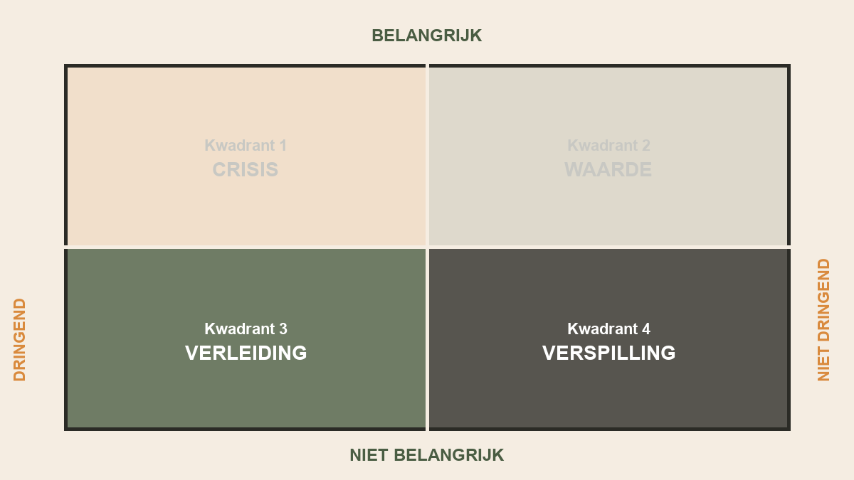 Prioriteitenmatrix met kwadrant 3 (VERLEIDING) en kwadrant 4 (VERSPILLING) uitgelicht